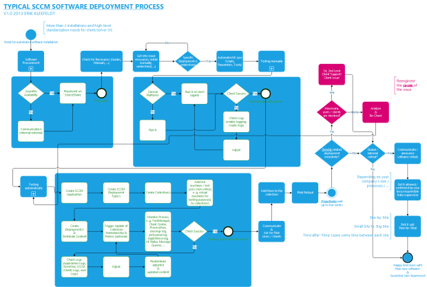 TYPICAL SCCM SOFTWARE DEPLOYMENT PROCESS 