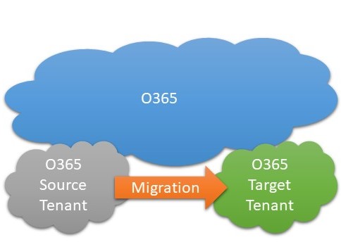 How to port Microsoft Phone System phone numbers between Office 365&nbsp;Tenants?
